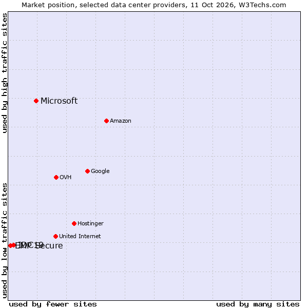 Market position of Microsoft vs. IDC19 vs. EMP Secure