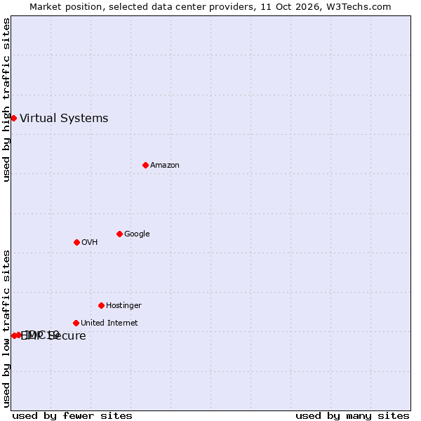 Market position of IDC19 vs. EMP Secure vs. Virtual Systems