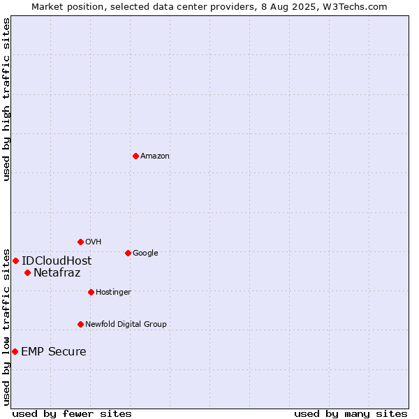 Market position of Netafraz vs. IDCloudHost vs. EMP Secure