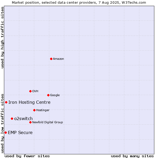 Market position of o2switch vs. Iron Hosting Centre vs. EMP Secure
