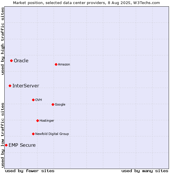 Market position of Oracle vs. InterServer vs. EMP Secure