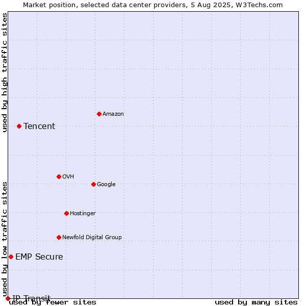 Market position of Tencent vs. EMP Secure vs. IP Transit