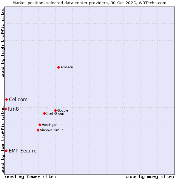 Market position of Cellcom vs. EMP Secure vs. itm8