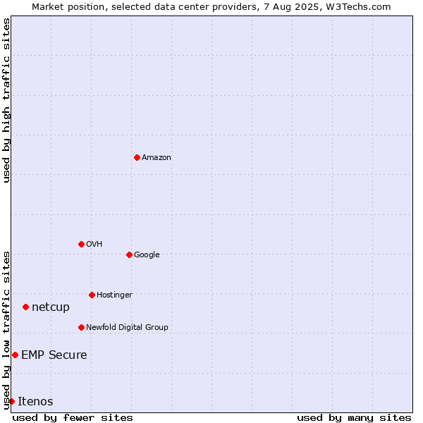 Market position of netcup vs. EMP Secure vs. Itenos
