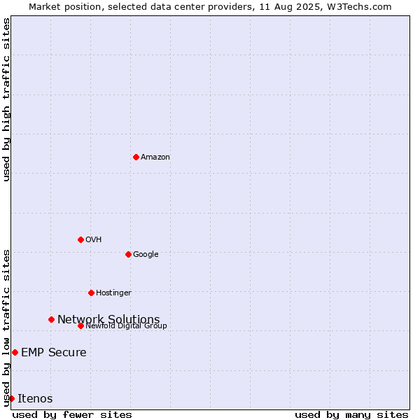 Market position of Network Solutions vs. EMP Secure vs. Itenos