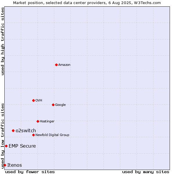 Market position of o2switch vs. EMP Secure vs. Itenos