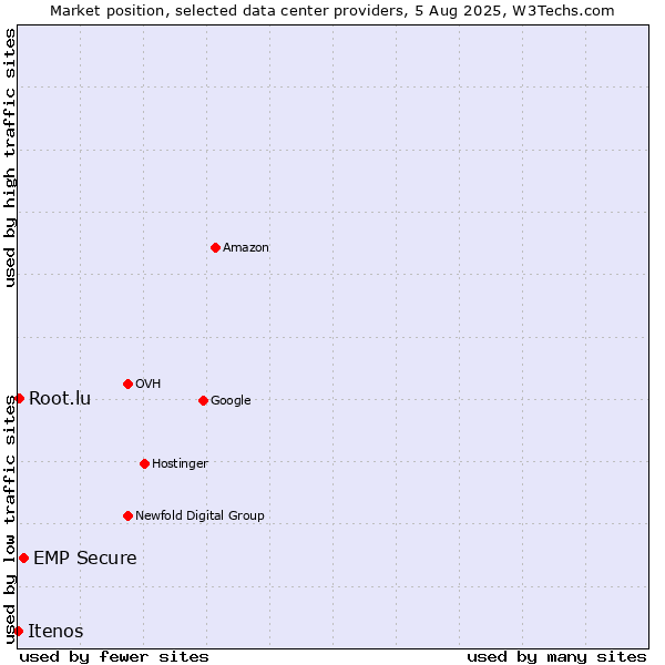 Market position of EMP Secure vs. Root.lu vs. Itenos