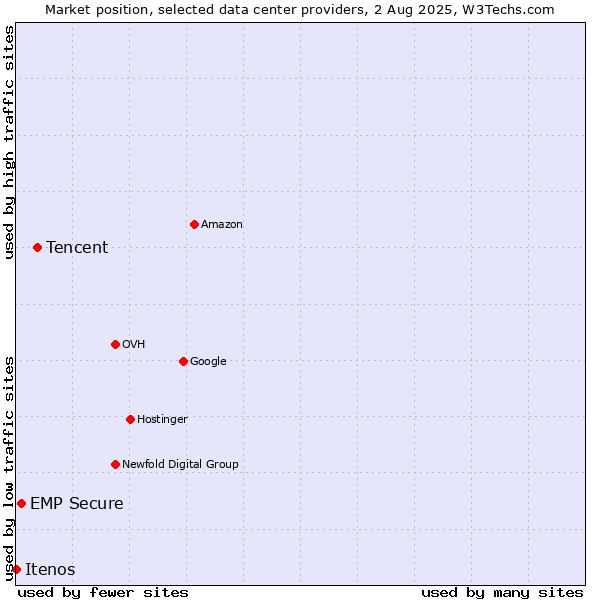 Market position of Tencent vs. EMP Secure vs. Itenos