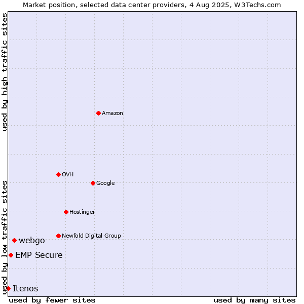 Market position of webgo vs. EMP Secure vs. Itenos