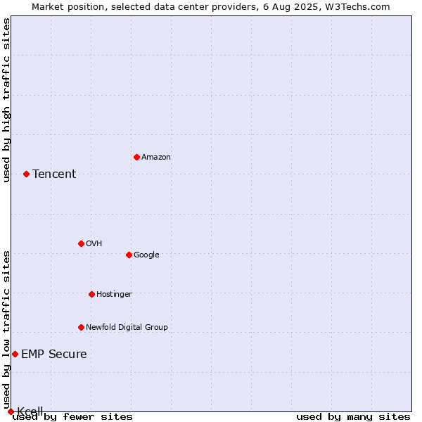 Market position of Tencent vs. EMP Secure vs. Kcell