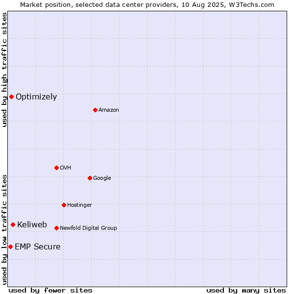 Market position of Keliweb vs. Optimizely vs. EMP Secure