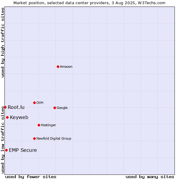Market position of Keyweb vs. EMP Secure vs. Root.lu
