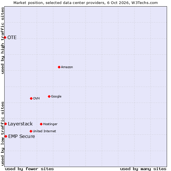 Market position of EMP Secure vs. Layerstack vs. OTE