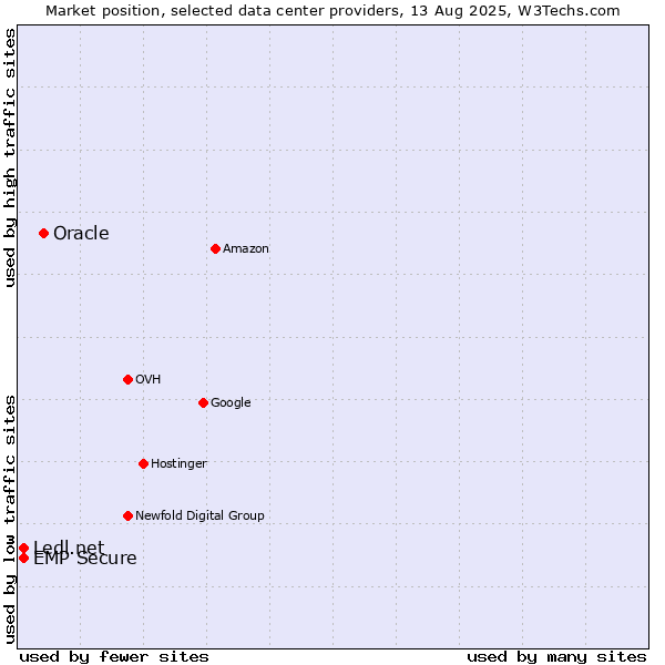 Market position of Oracle vs. Ledl.net vs. EMP Secure