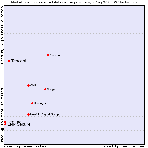 Market position of Tencent vs. Ledl.net vs. EMP Secure