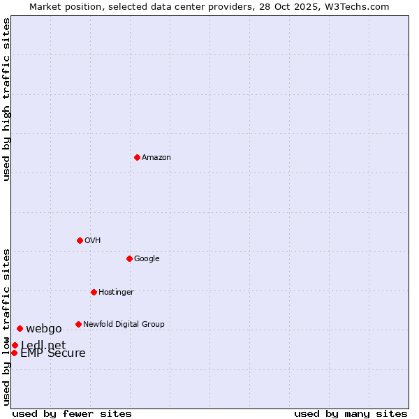 Market position of webgo vs. Ledl.net vs. EMP Secure