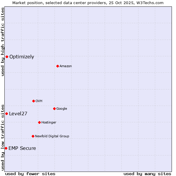 Market position of Optimizely vs. Level27 vs. EMP Secure