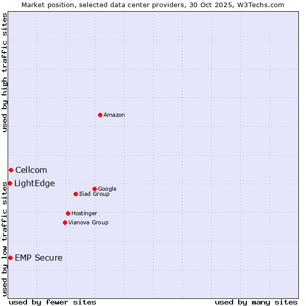 Market position of Cellcom vs. EMP Secure vs. LightEdge