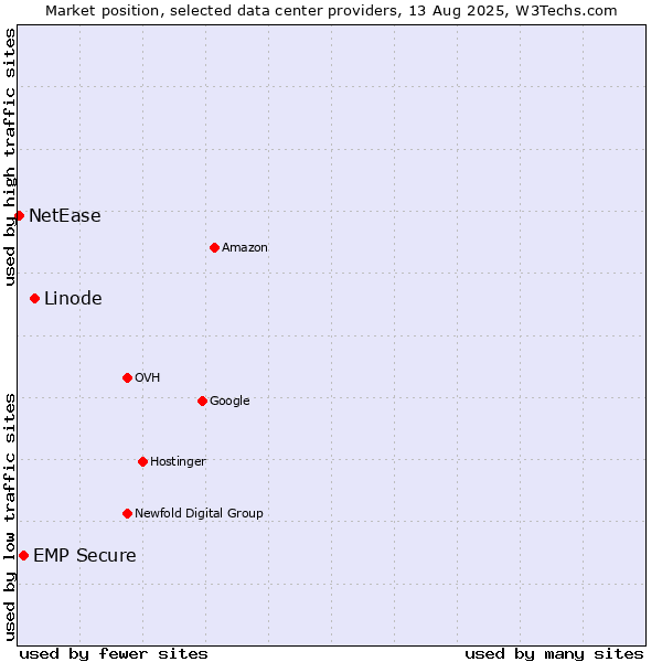 Market position of Linode vs. EMP Secure vs. NetEase