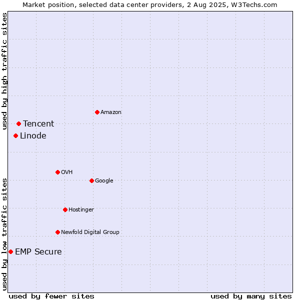 Market position of Tencent vs. Linode vs. EMP Secure