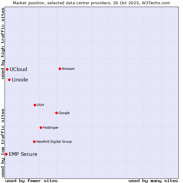 Market position of Linode vs. UCloud vs. EMP Secure