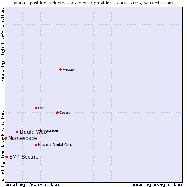 Market position of Liquid Web vs. EMP Secure vs. Namespace