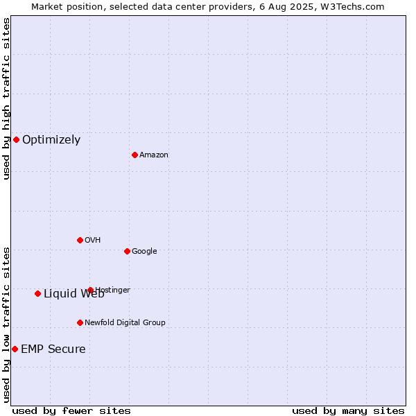 Market position of Liquid Web vs. Optimizely vs. EMP Secure