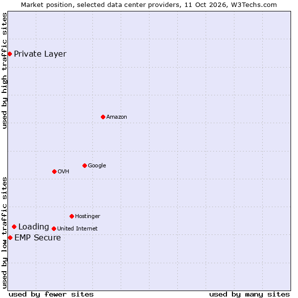Market position of Loading vs. EMP Secure vs. Private Layer
