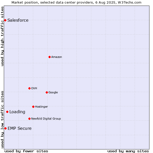 Market position of Loading vs. EMP Secure vs. Salesforce