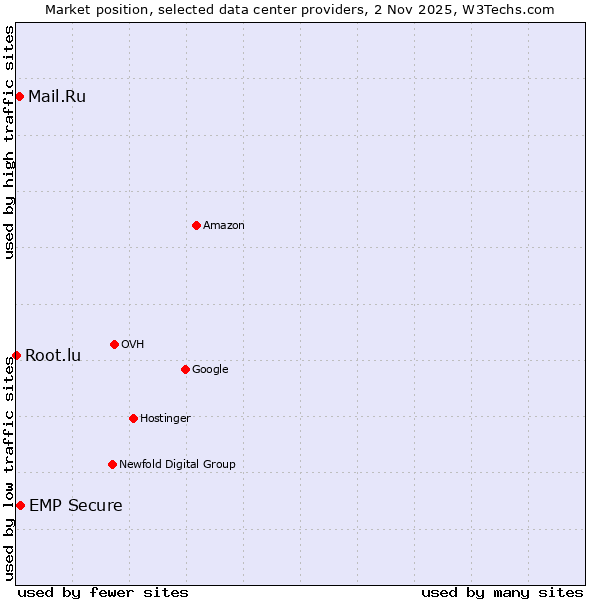 Market position of EMP Secure vs. Mail.Ru vs. Root.lu