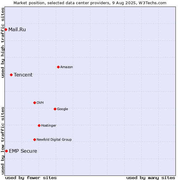Market position of Tencent vs. EMP Secure vs. Mail.Ru