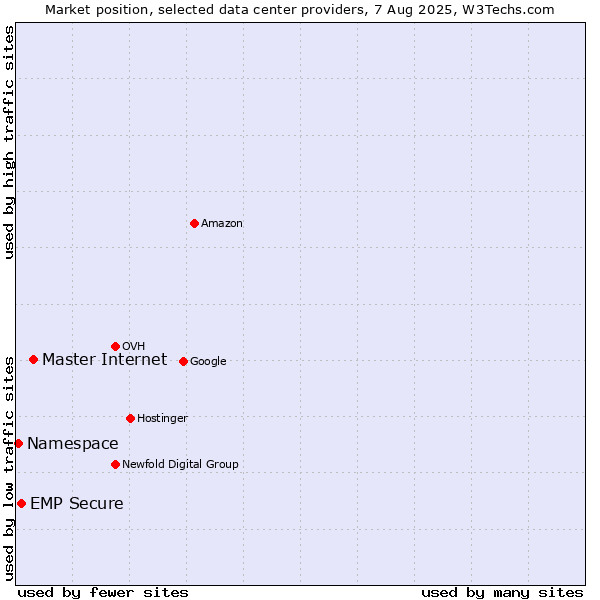 Market position of Master Internet vs. EMP Secure vs. Namespace