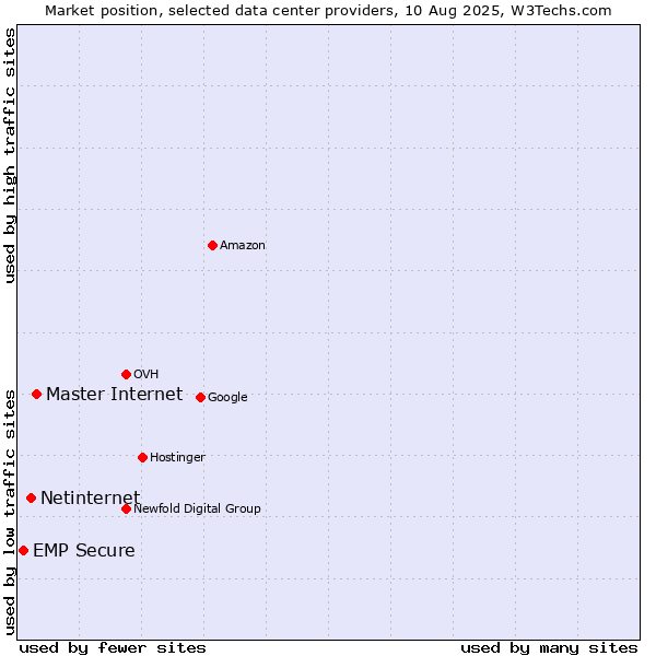 Market position of Master Internet vs. Netinternet vs. EMP Secure