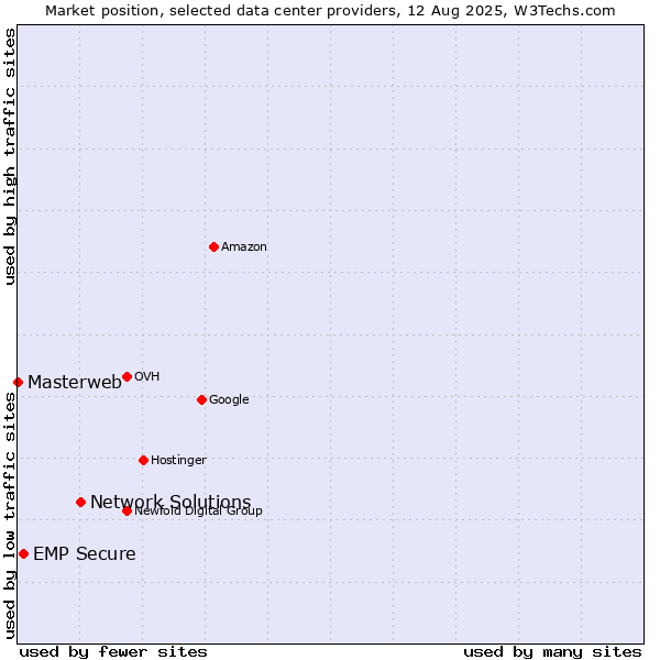 Market position of Network Solutions vs. EMP Secure vs. Masterweb