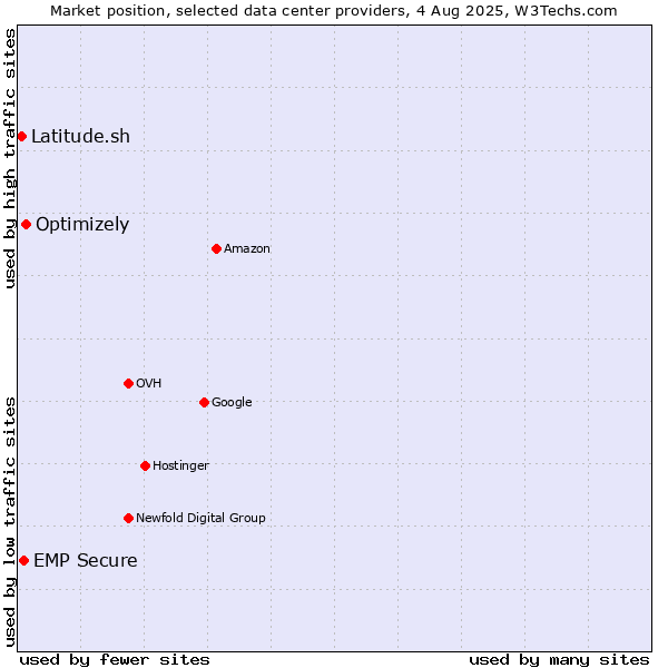 Market position of Optimizely vs. EMP Secure vs. Latitude.sh