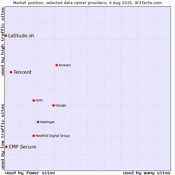 Market position of Tencent vs. EMP Secure vs. Latitude.sh