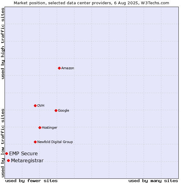 Market position of Metaregistrar vs. EMP Secure