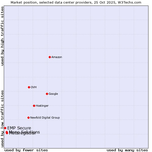 Market position of Metaregistrar vs. Mono Solutions vs. EMP Secure