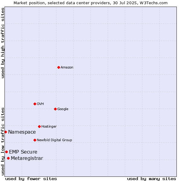 Market position of Metaregistrar vs. EMP Secure vs. Namespace
