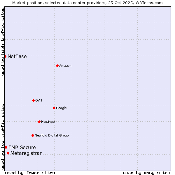 Market position of Metaregistrar vs. EMP Secure vs. NetEase