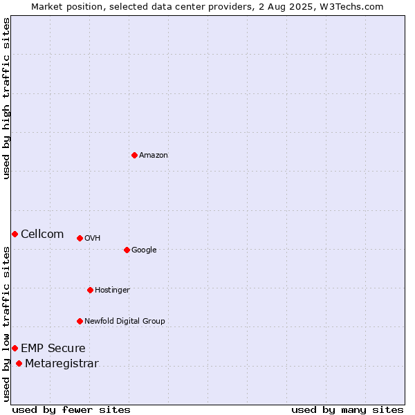 Market position of Metaregistrar vs. Cellcom vs. EMP Secure