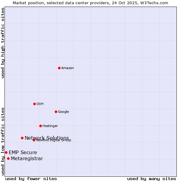 Market position of Network Solutions vs. Metaregistrar vs. EMP Secure