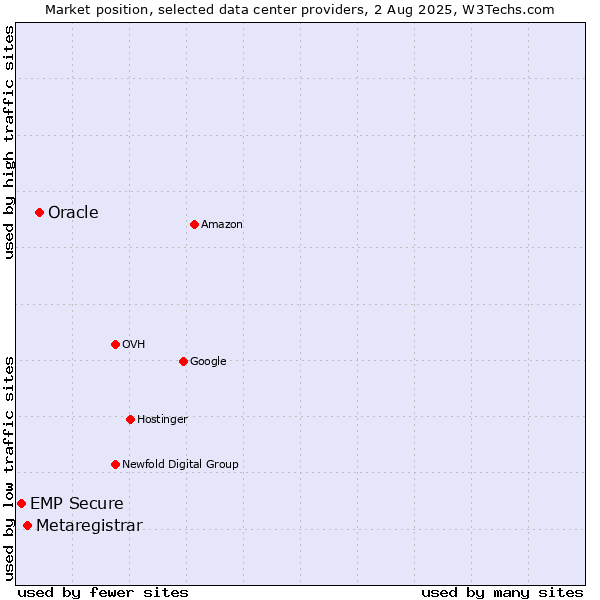 Market position of Oracle vs. Metaregistrar vs. EMP Secure