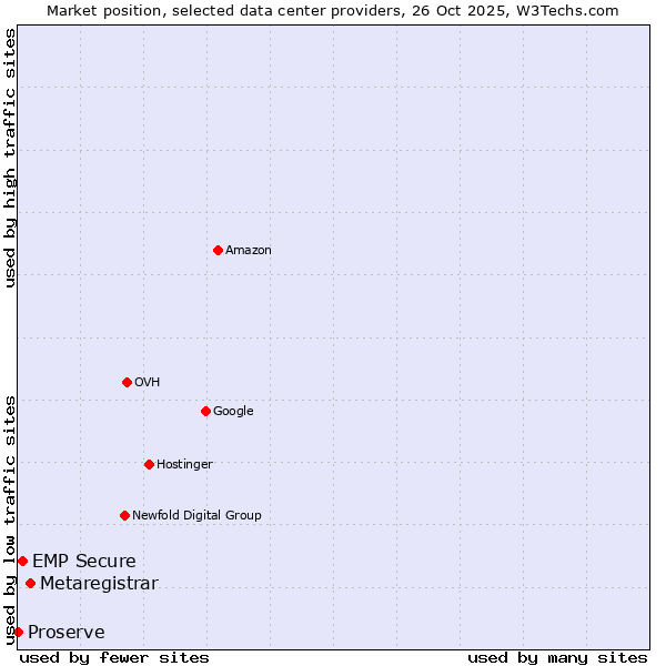 Market position of Metaregistrar vs. EMP Secure vs. Proserve