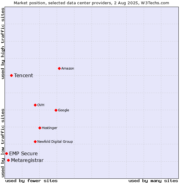 Market position of Tencent vs. Metaregistrar vs. EMP Secure