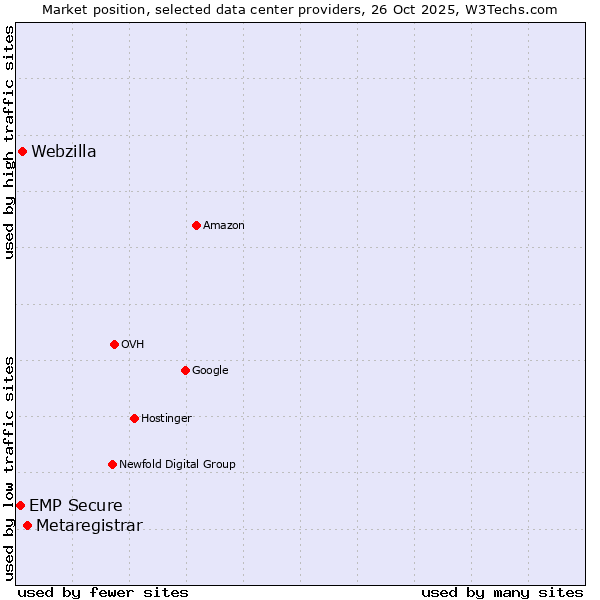 Market position of Metaregistrar vs. Webzilla vs. EMP Secure