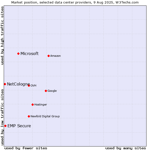 Market position of Microsoft vs. EMP Secure vs. NetCologne