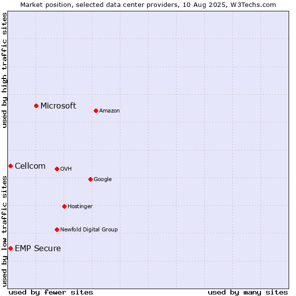 Market position of Microsoft vs. Cellcom vs. EMP Secure