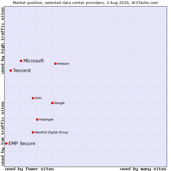 Market position of Microsoft vs. Tencent vs. EMP Secure