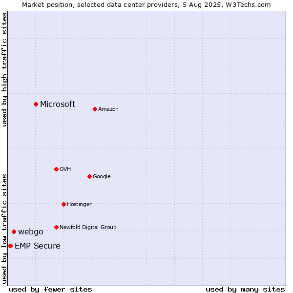 Market position of Microsoft vs. webgo vs. EMP Secure